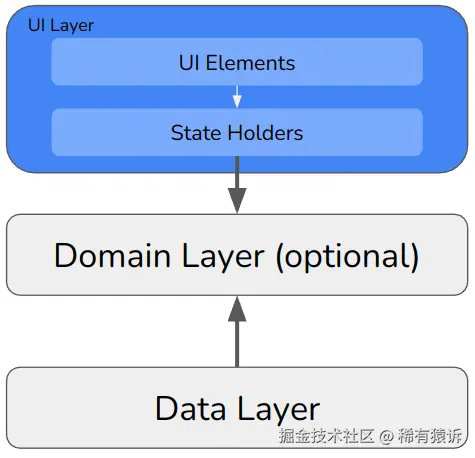 现代应用架构的 UI 层：上图中 UI 层的扩展，显示它由 UI 元素和状态持有者组成