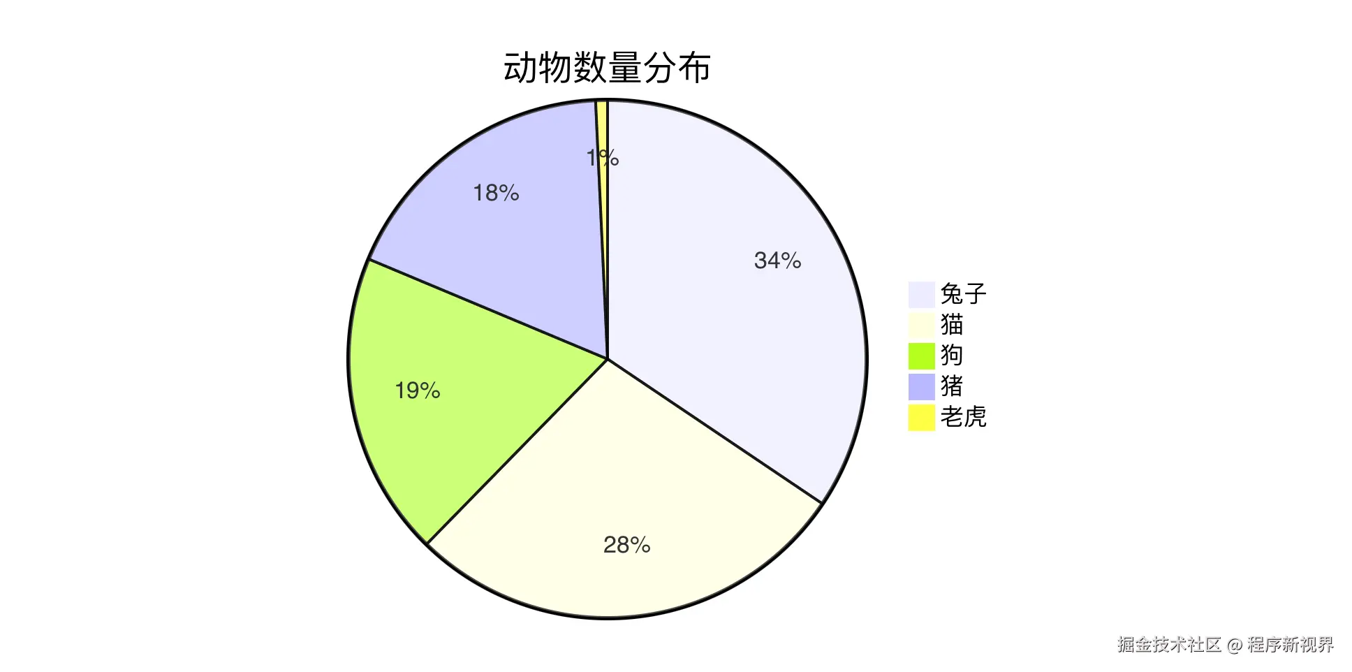 AI + Mermaid饼状图