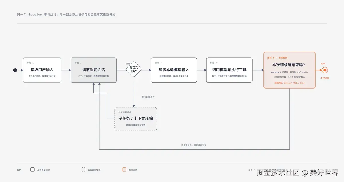 图 3：OpenCode Agent Loop 状态机