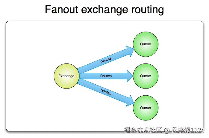 fanout-exchange.png