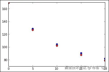 示例 – 咖啡降温问题