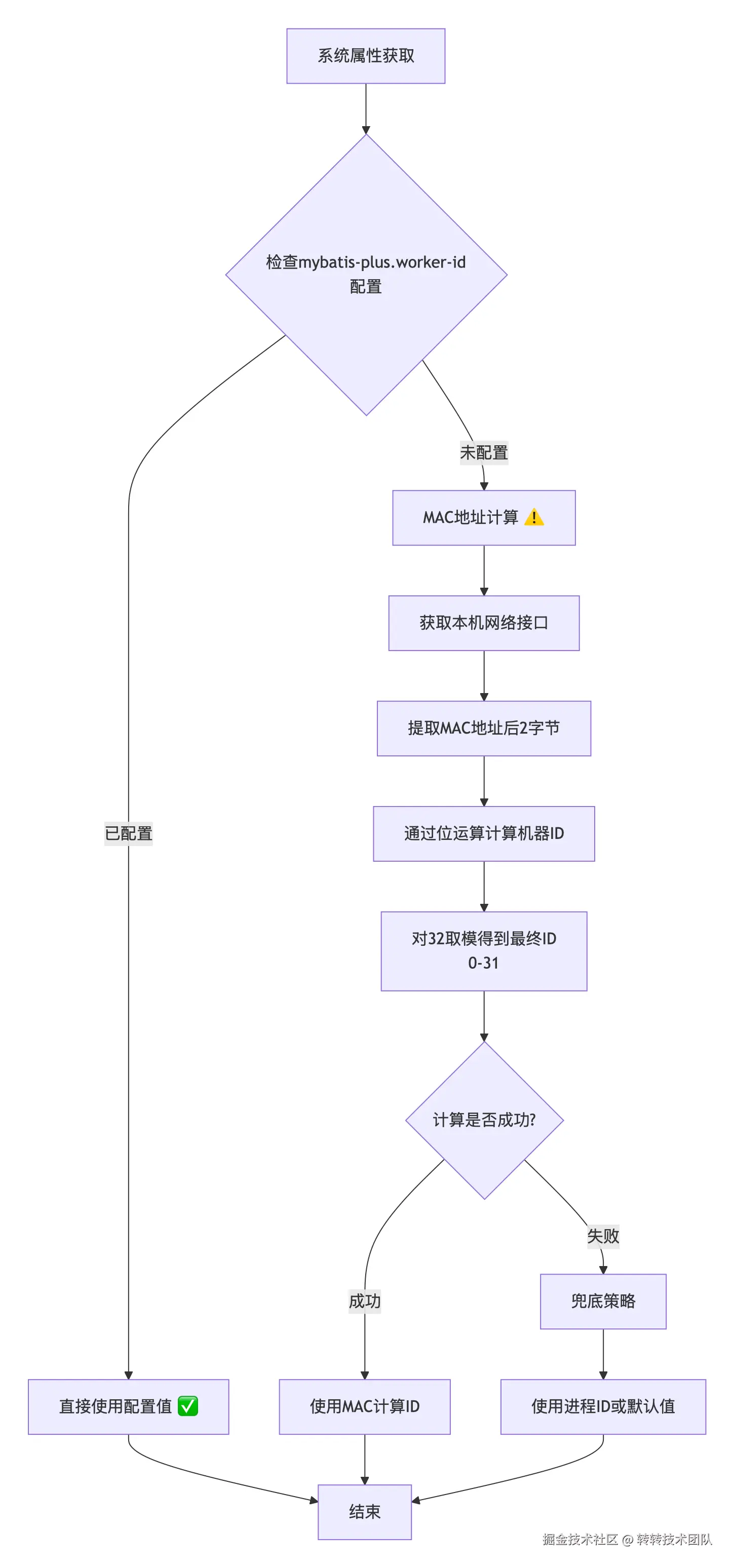 yBatis-Plus获取机器ID的策略