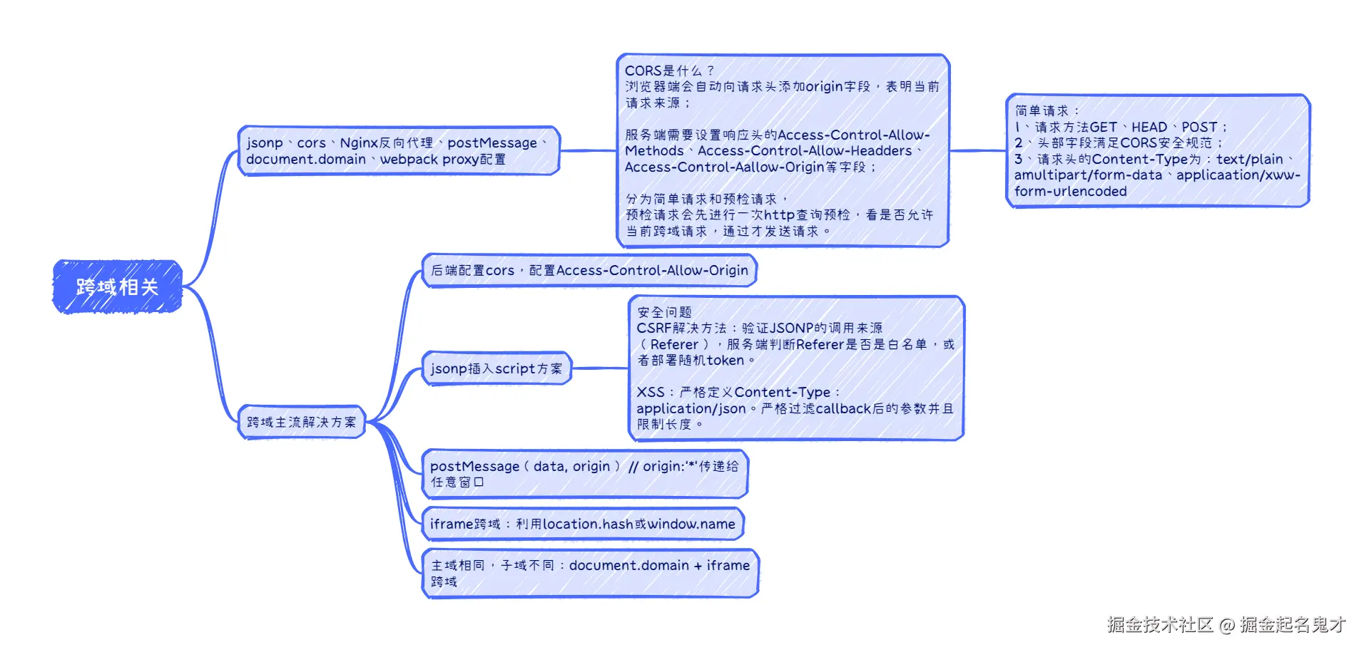 跨域相关.png