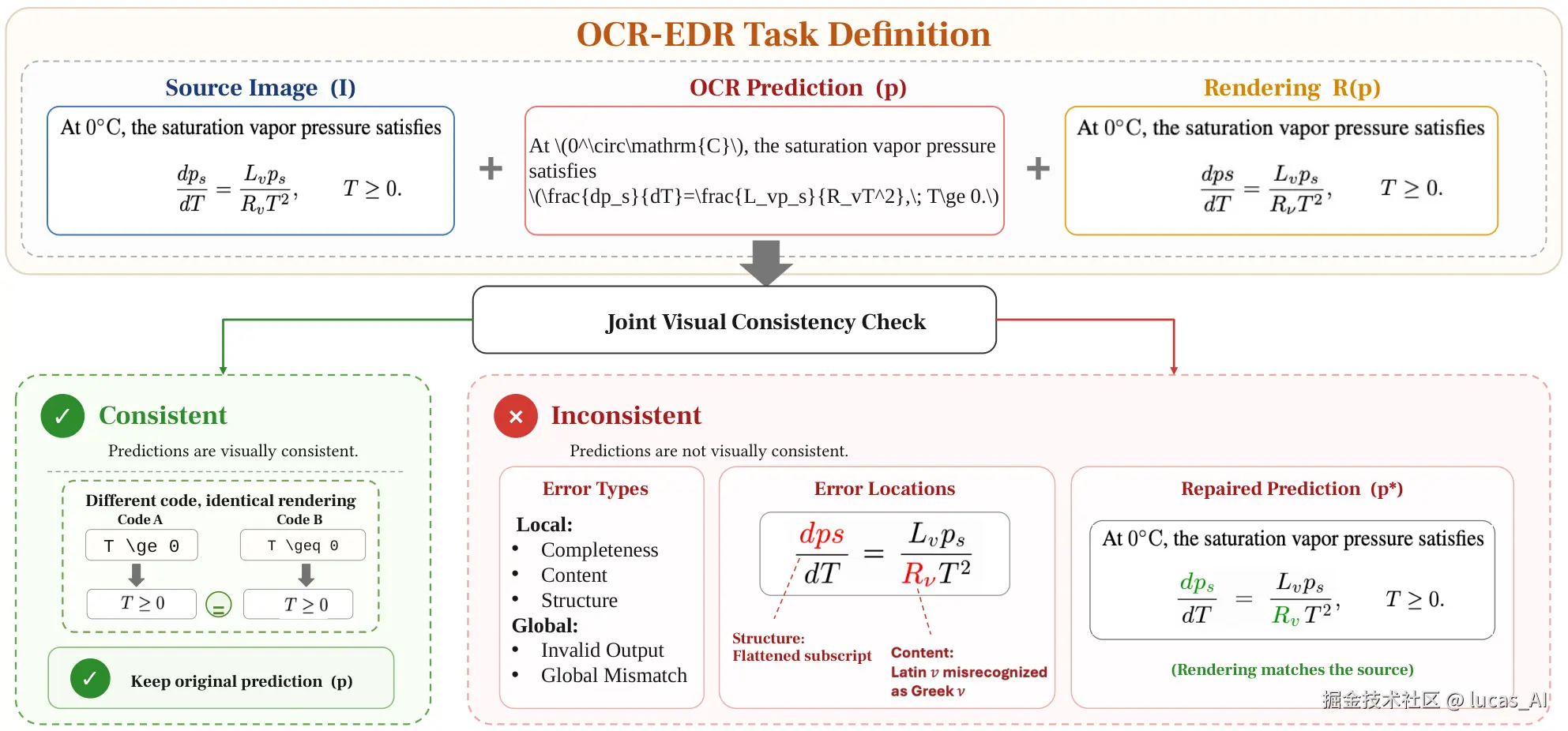 OCR-EDR 任务定义：原图、OCR 文本、渲染图三方联检，一致则保留（含渲染等价），不一致则诊断、定位、修复