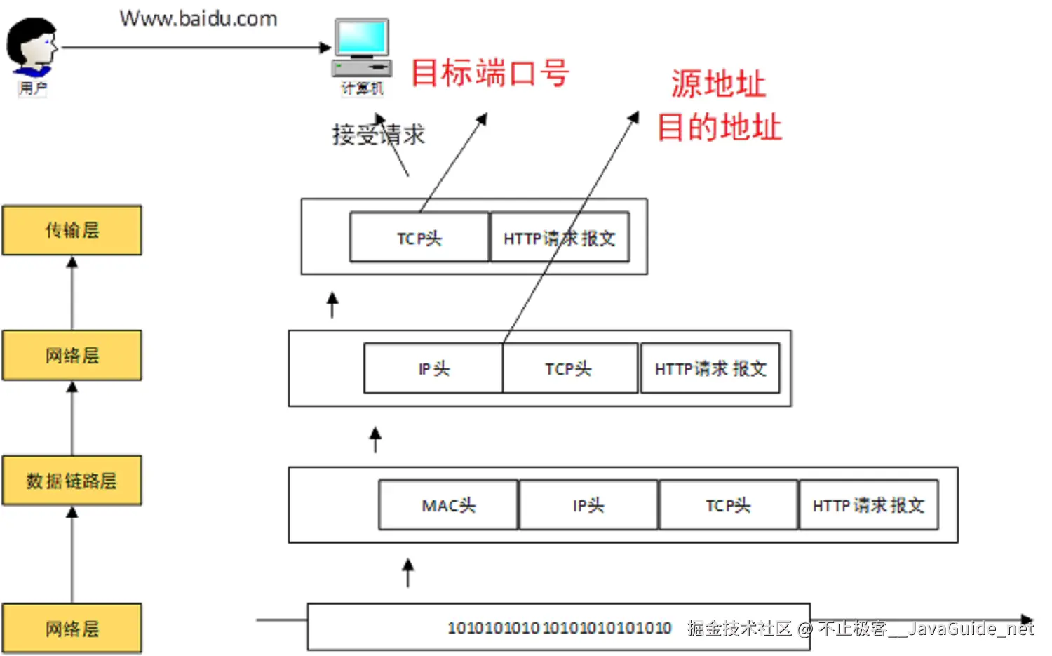 一个请求四层协议的接收步骤