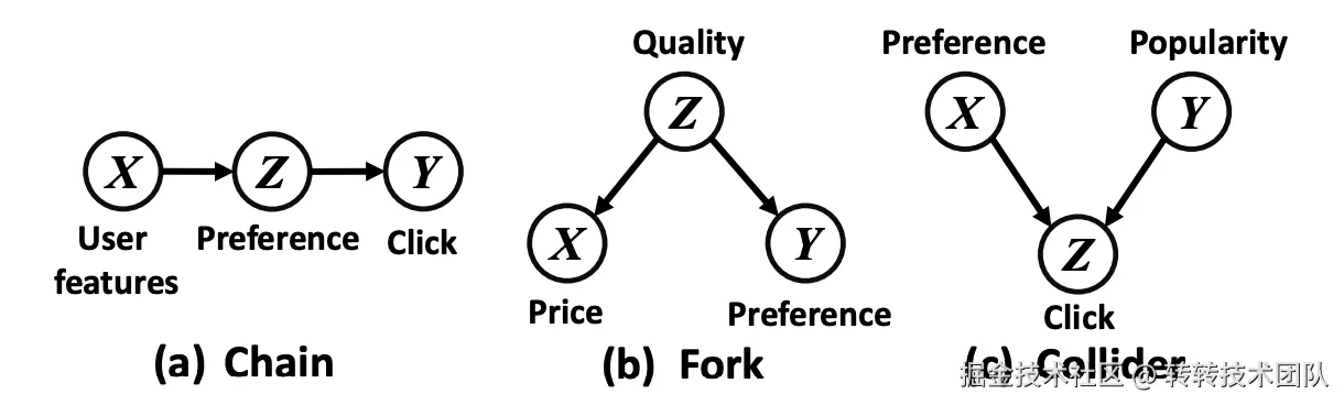 三种典型的有向无环图