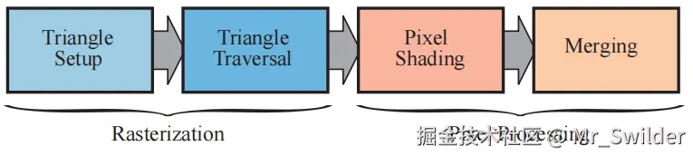 图2.8：左侧：光栅化阶段被划分为了两个功能性阶段，分别被称 为 三角形设置和三角形遍历。右侧：像素处理阶段也被划分为了两个功能性阶段，分别被称为像素着色和合并。