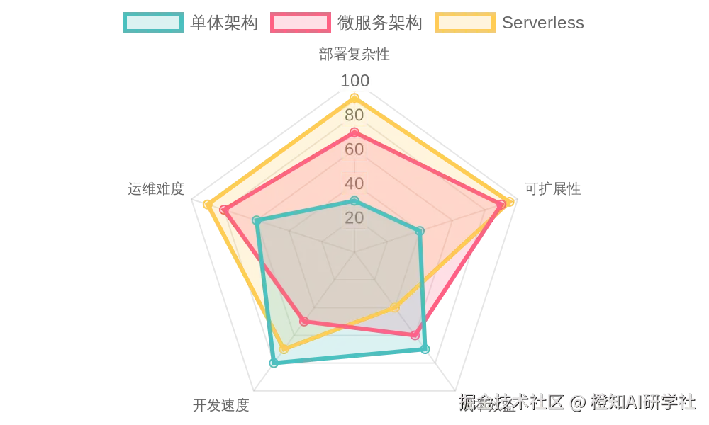 架构演进雷达图