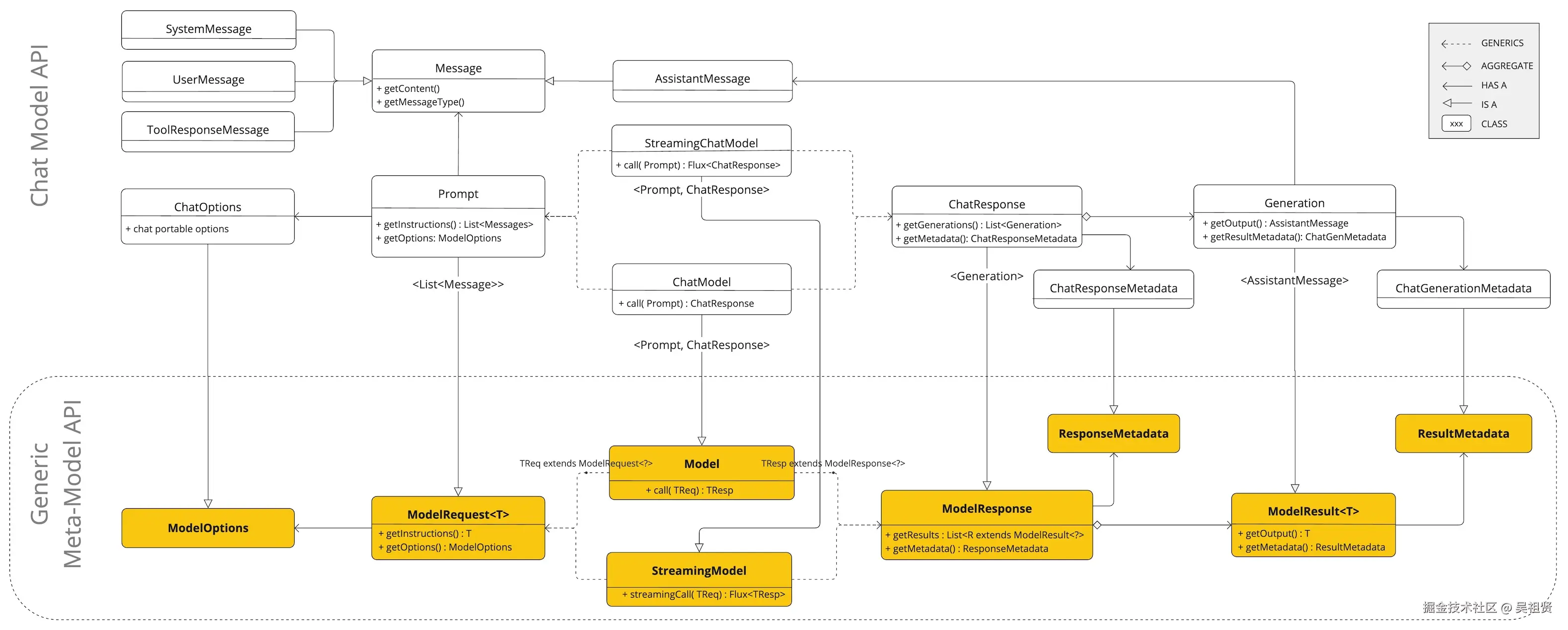 Spring AI Chat API