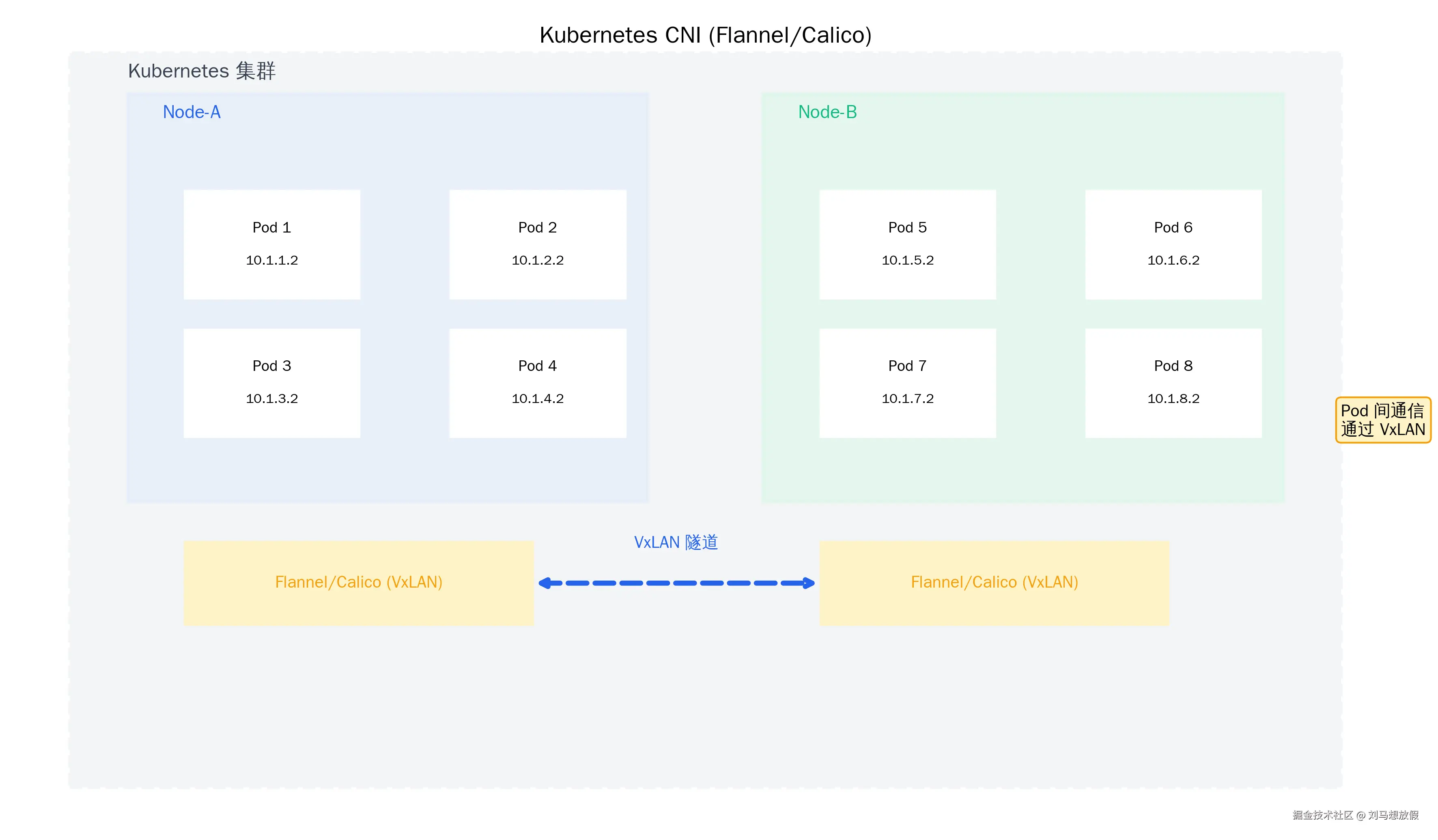 Kubernetes CNI with VxLAN