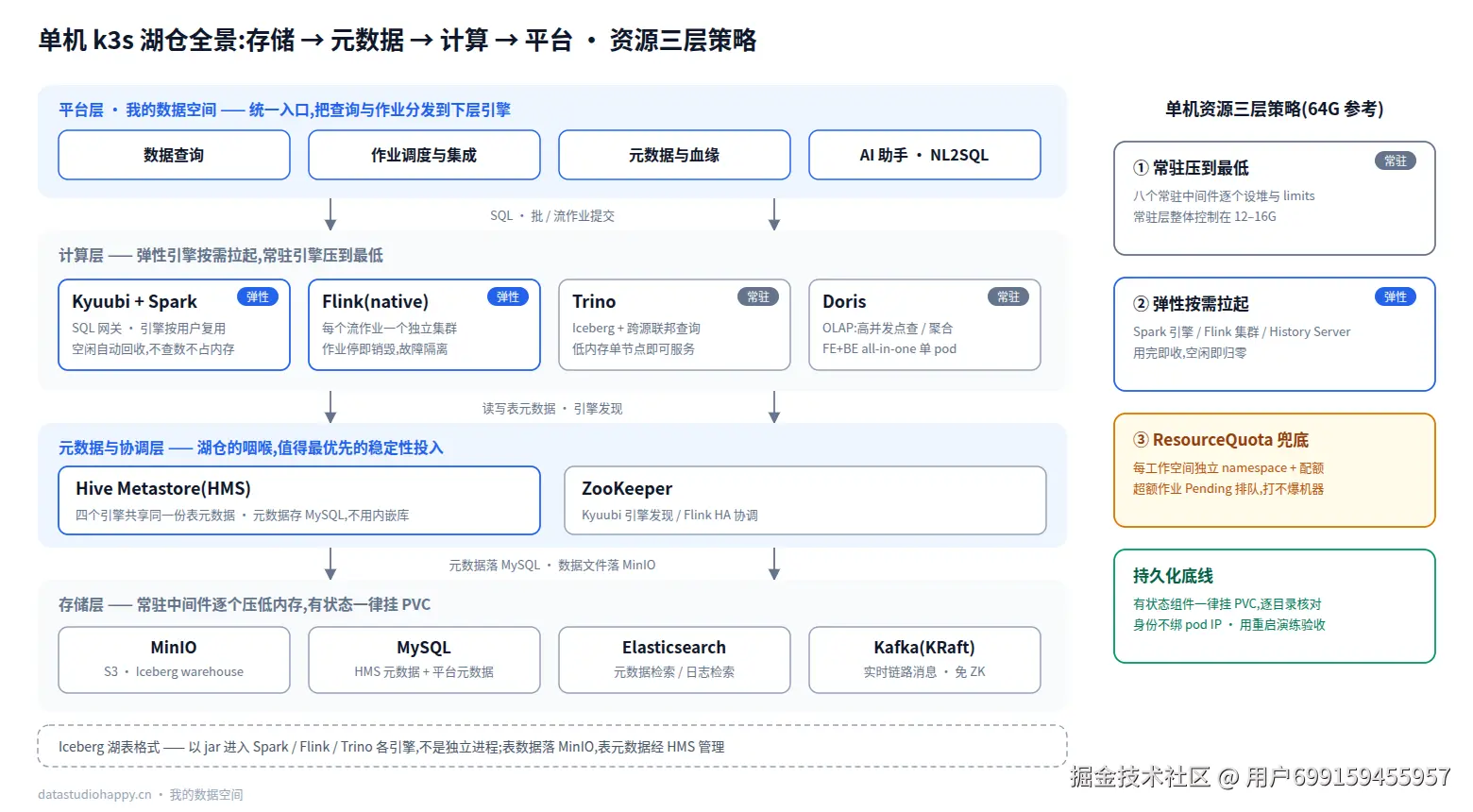 单机 k3s 湖仓全景:四层组件 + 资源三层策略