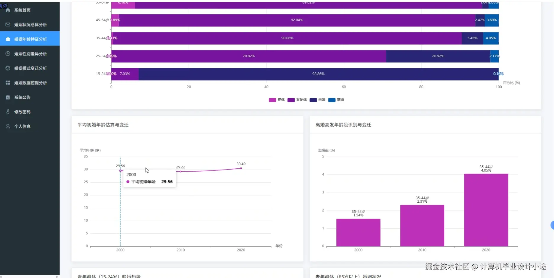 婚姻年龄特征分析.png