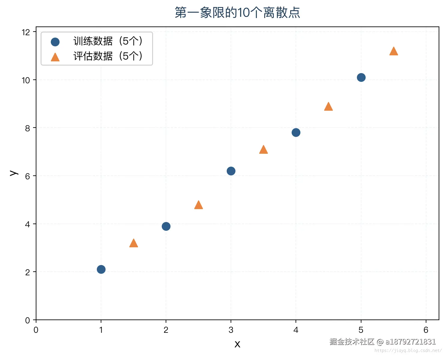 第一象限的10个离散点
