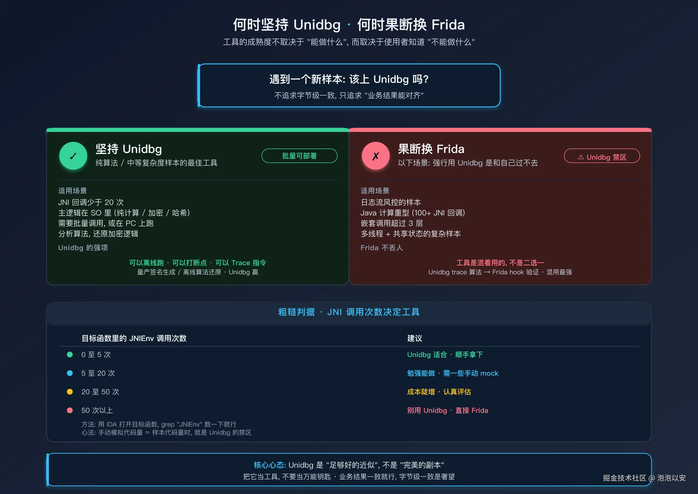何时该坚持 Unidbg，何时该换工具