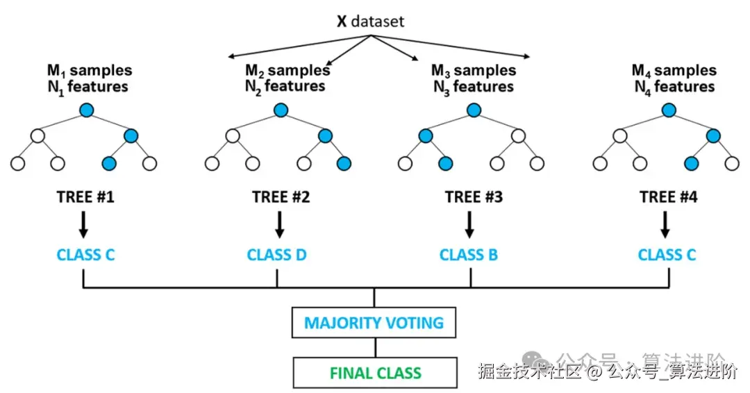 集成学习方法——随机森林- tjzj - 博客园