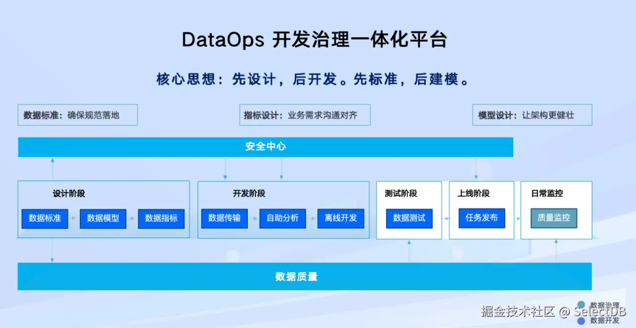02 DataOps 开发治理一体化.PNG