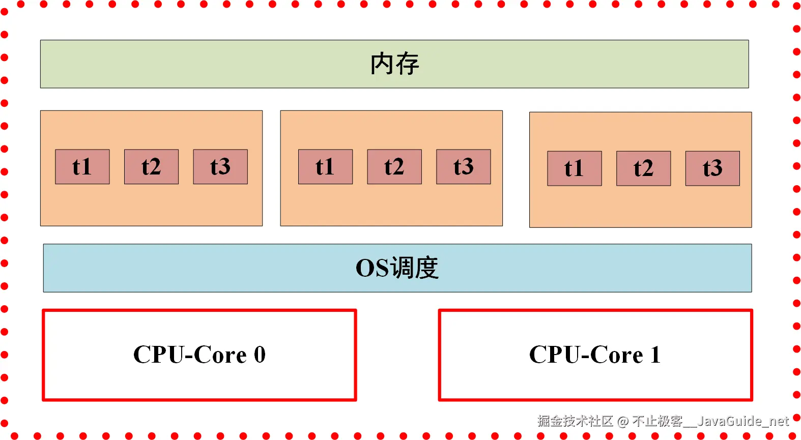 JavaGuide_并发编程_基础_CPU架构图解.png