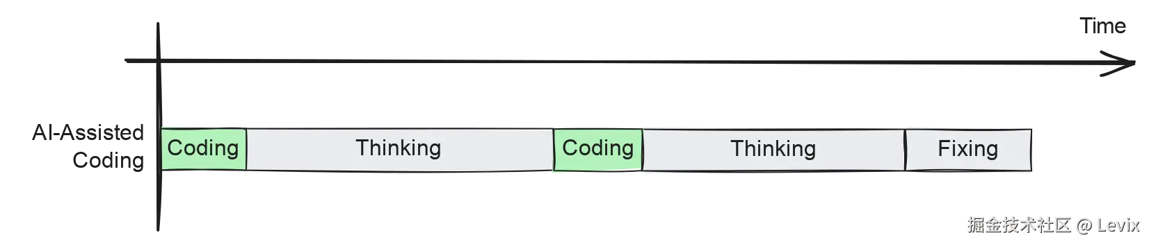 Coding, then trying to understand.