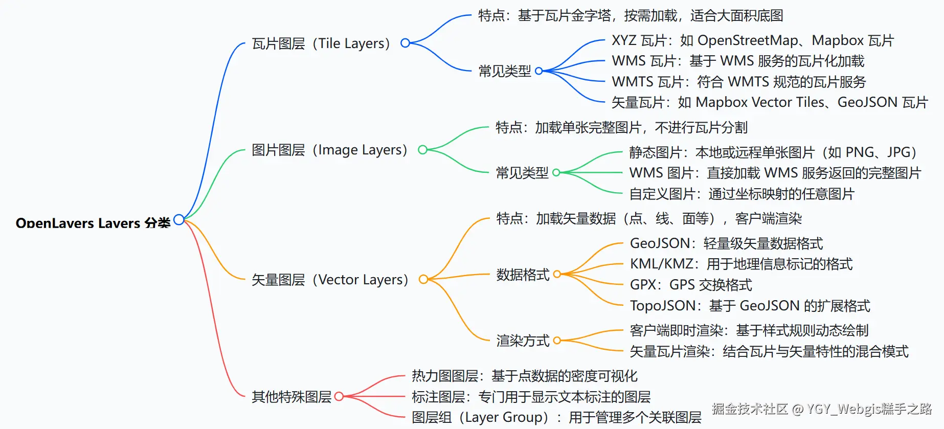 layer导图.png
