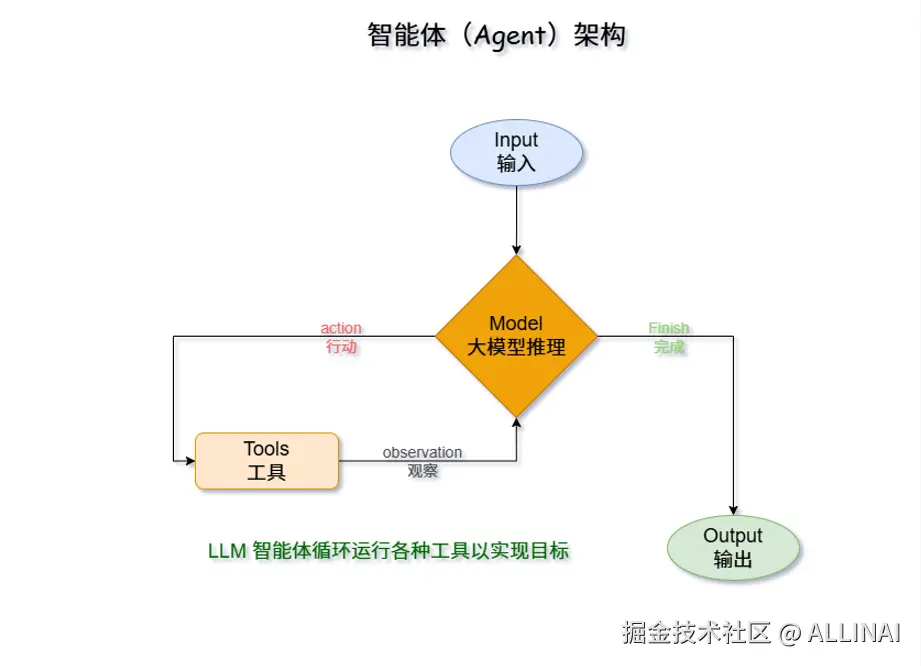 LangChainAgent.png