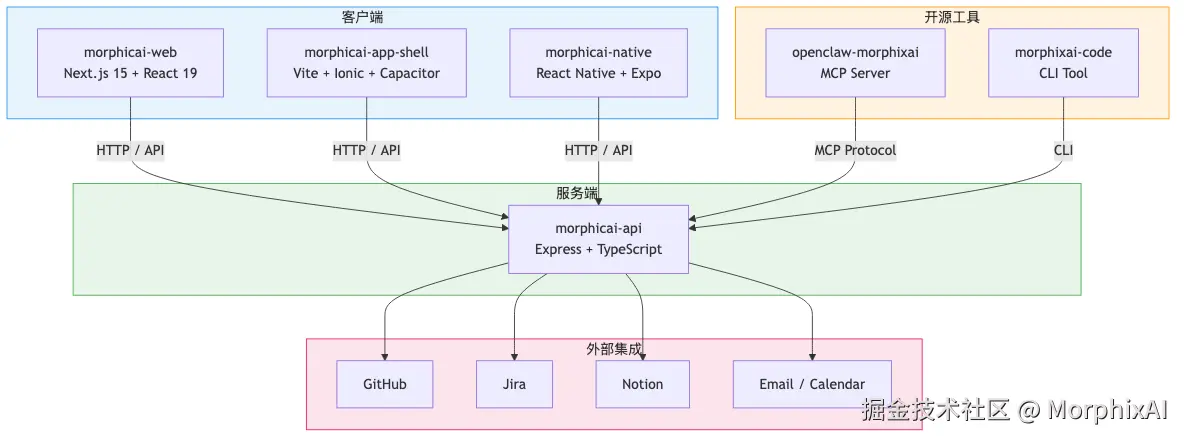 morphix-blog-01-architecture.png