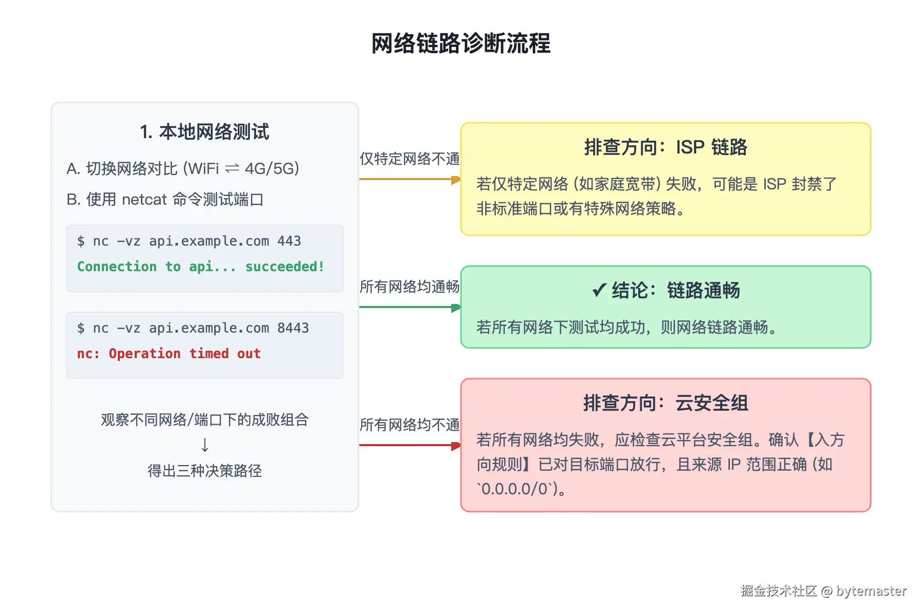 03-网络链路诊断流程图,展示三层排查_本地网络测试、ISP 检测.png