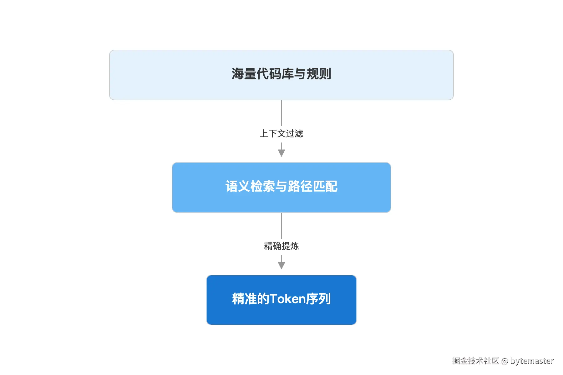 04-漏斗图：展示上下文过滤。最上方宽口'海量代码库与规则'，中间.png