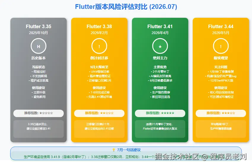 Flutter Version Risk Assessment Comparison July 2026
