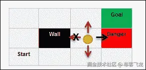 强化学习问题 – 世界网格示例