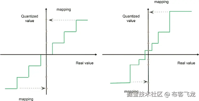 图 10.15 – 均匀和非均匀量化
