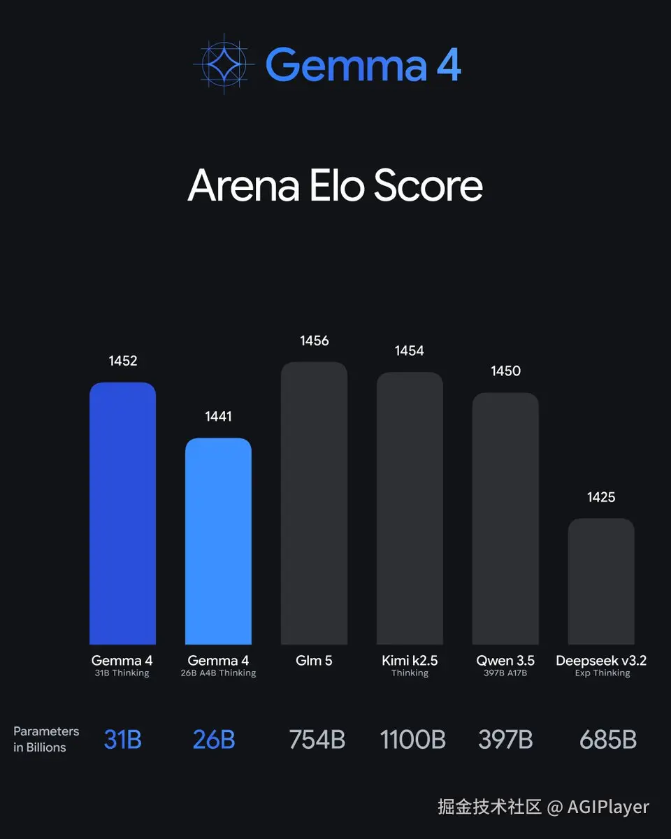 Gemma 4 Arena Elo 对比图