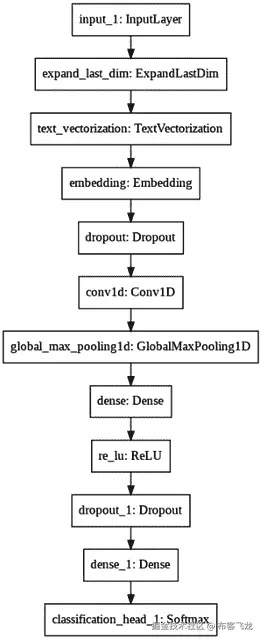 图 8.5 – 最佳模型架构可视化