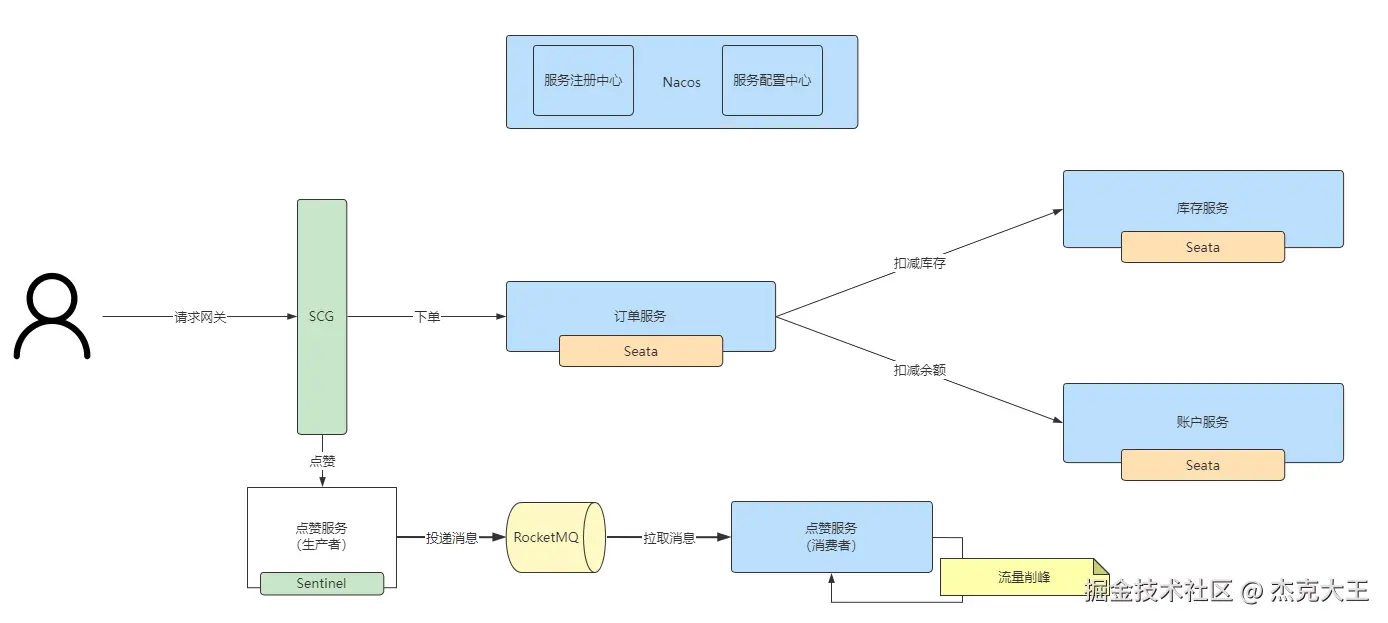 项目结构示意图