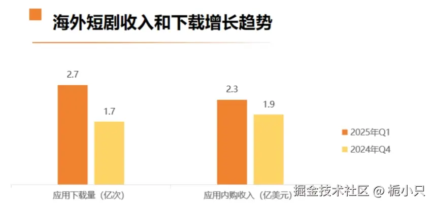海外短剧收入和下载趋势24-25.png