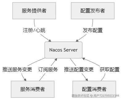 核心架构图