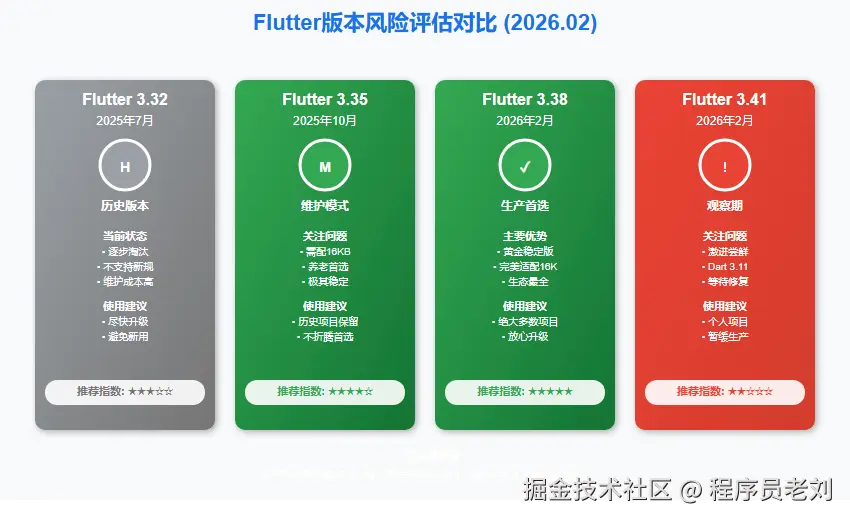 Flutter 版本风险评估 2026-02