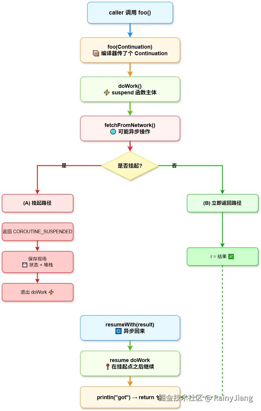 suspend执行流程.png