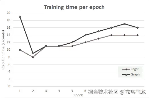 图 3.6 – 急切模式和图模式下 CNN 模型每个训练时期的执行时间
