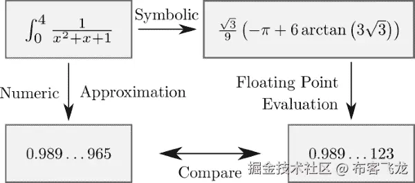 What are symbolic computations?