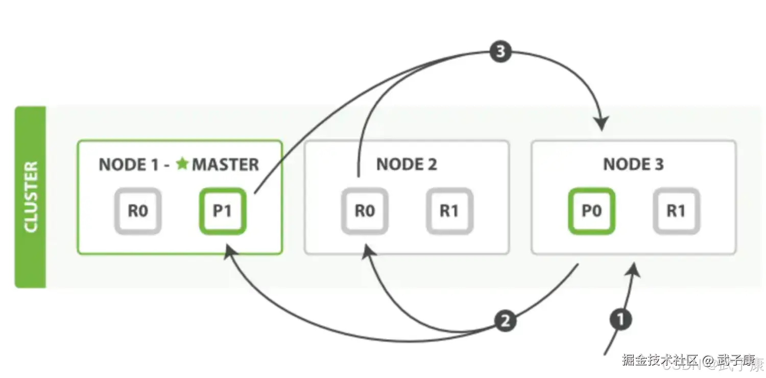 Elasticsearch Query阶段