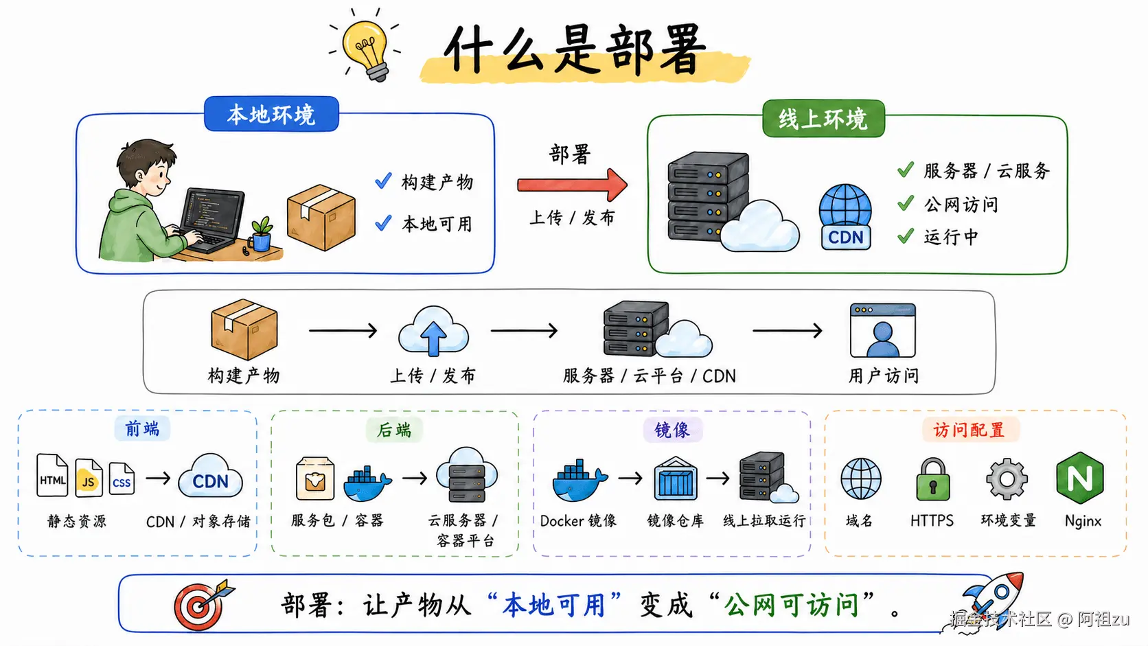 什么是部署