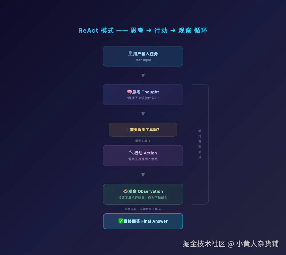 ReAct 流程图