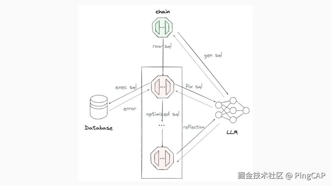 多步迭代、验证结果