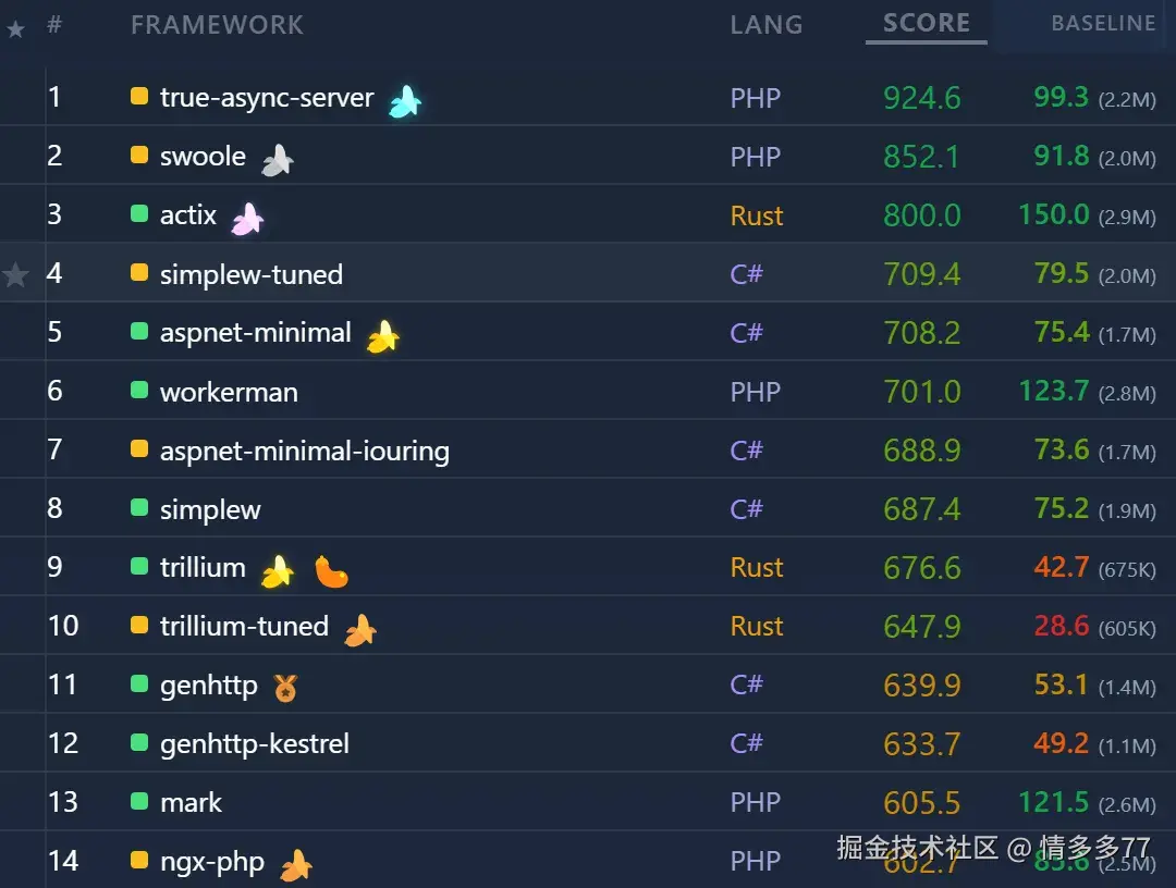 异步 PHP 领域的卓越性能表现