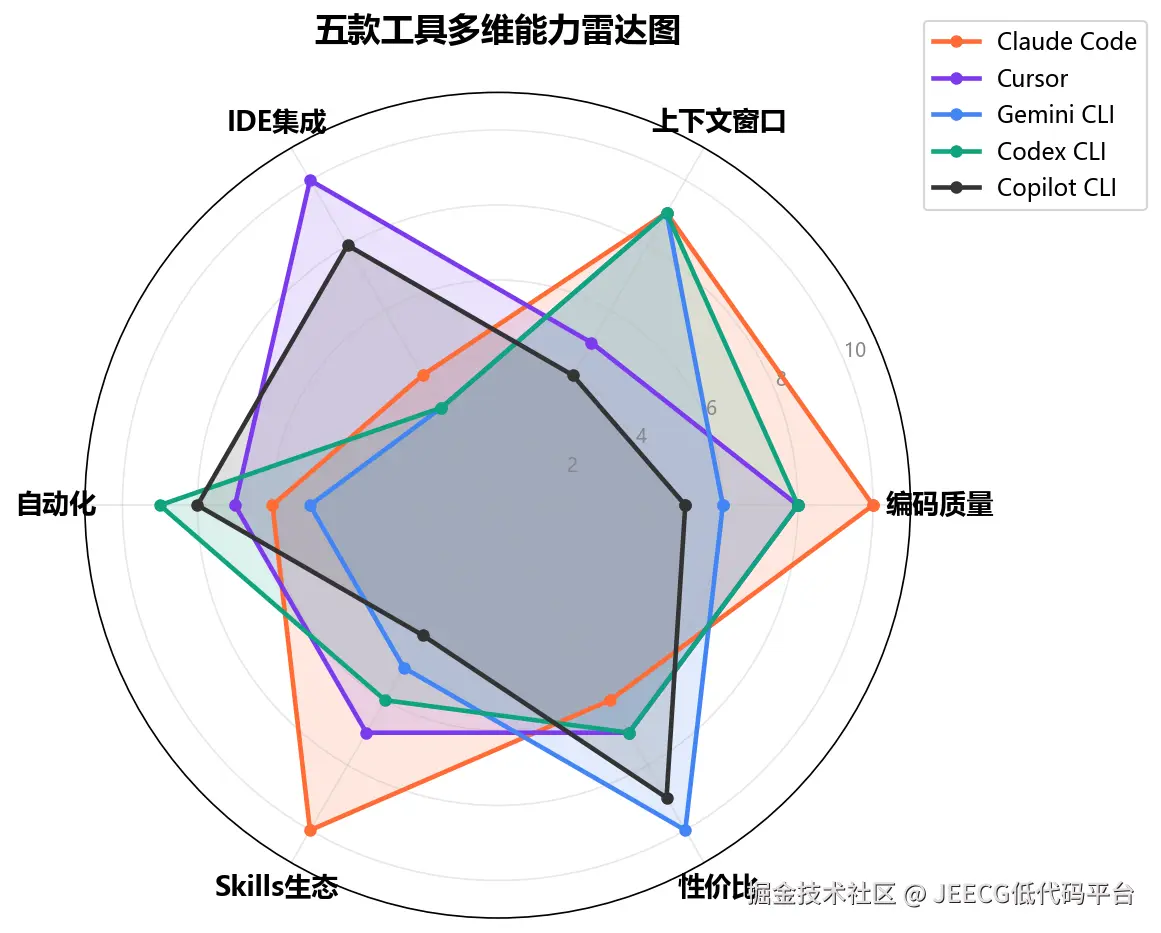 五款工具多维能力雷达图