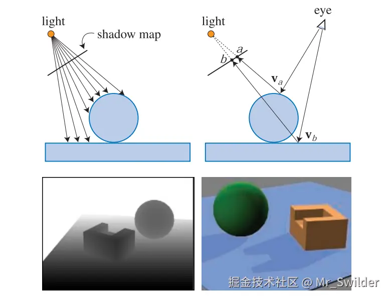 图7.10：阴影映射。左上角：通过存储视图中的表面深度，来构建阴影贴图。右上角：眼睛正看向场景中的两个位置，其中在点 \mathbf{v}_a 看到了球体，而这个点可以在阴影贴图的纹素 a 处找到，存储在纹素 a 处深度值大于点 \mathbf{v}_a 到光源的距离，因此点 \mathbf{v}_a 会被照亮。而对于矩形表面上的点 \mathbf{v}_b ，其相对于光源的深度要大于存储在纹素  b 处的深度值，因此点 \mathbf{v}_b 位于阴影中。左下角：光源视角下的场景深度图，颜色越白，代表深度值越大。右下角：使用阴影贴图进行渲染的场景。