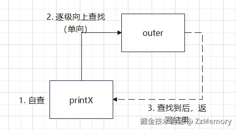 9. 作用域链查找示意图4.png