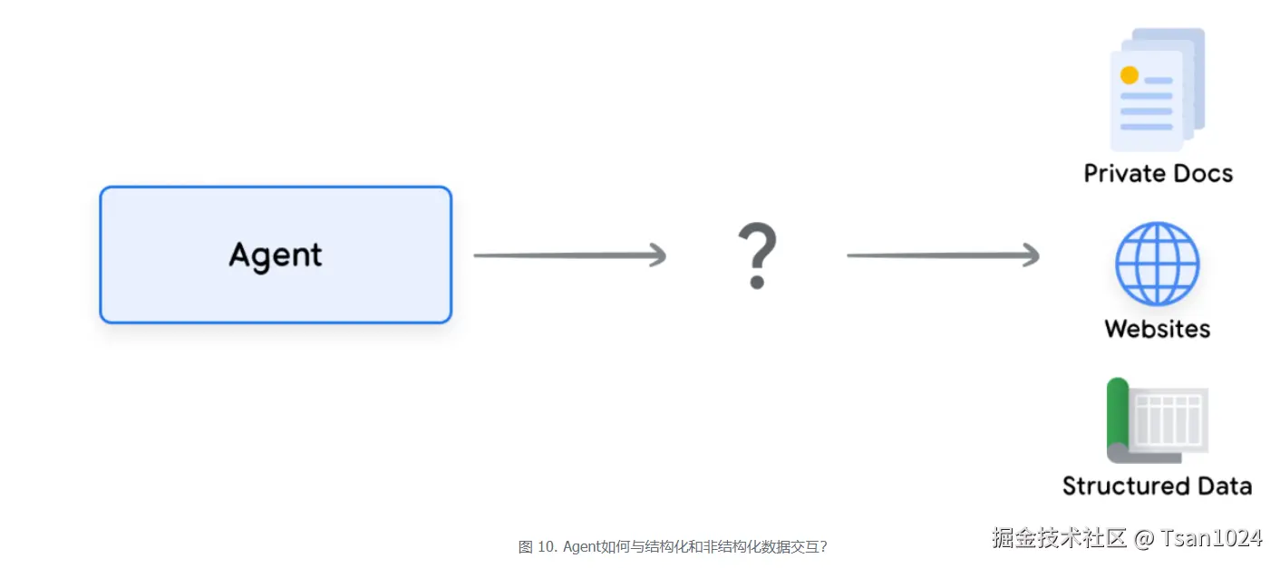 图 10. Agent如何与结构化和非结构化数据交互？