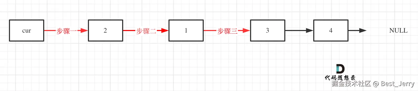 24.两两交换链表中的节点3