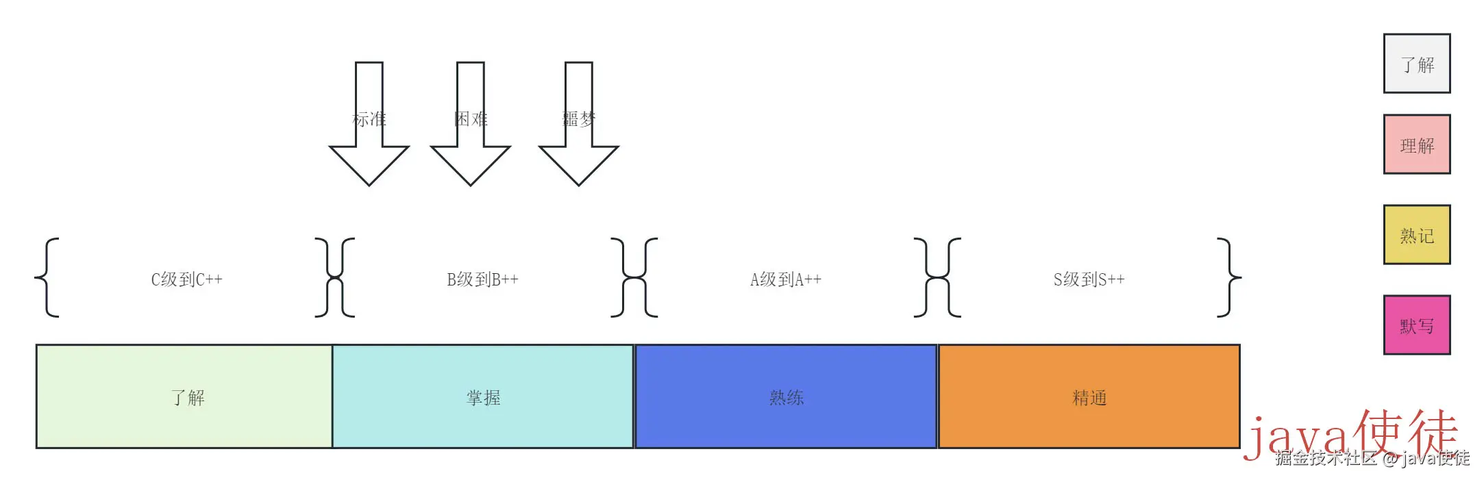 面试难度划分